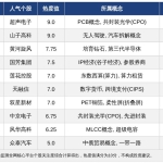 今日A股十大人气热股：超声电子山子高科领衔，国芳集团众泰汽车连板走强