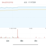 电网设备、油服工程板块震荡走高，龙头股华通线缆强势涨停