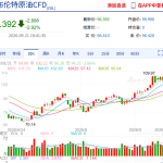 布伦特原油期货跌幅扩大至3%
