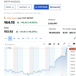 比特币站上85000美元 Strategy持仓浮盈超81亿美元