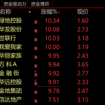 贴息传闻引爆市场！房地产提前上演“924行情”，万科罕见连续涨停，“私募魔女”李蓓翻身，年初高呼房地产十年一遇大拐点，买房不如买地产股