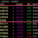 “924”前A股极致缩量！科技股成交额锐减6000亿，龙头中际旭创较8月峰值下降80%，杠杆资金逃亡，历史神奇时刻将重现？