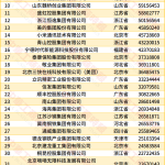 “2026中国民营企业500强”发布：京东、阿里巴巴、恒力集团位居前三