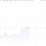 恒科指跌幅收窄至1.6%