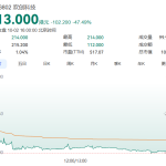 物理AI新股大跳水！欢创科技上市首日暴涨265%，次日暴跌47.49%市值近乎腰斩