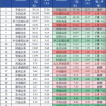 同比大增179.83%！前三季度IPO承销额超去年全年，头部券商承销座次大洗牌，大型硬科技项目成主力