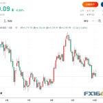 金市前瞻：黄金来到十字路口！4200久攻不下，下周这几件大事或定方向