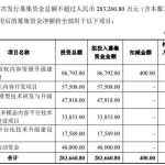 净资产仅2.63亿却要募资28亿元，300364定增预案遭问询！