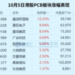 集体飙升！PCB又“炸”了