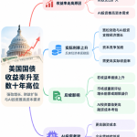 城堡证券解读美债抛售：美国经济太强、AI投资加剧资本争夺