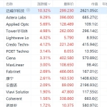 美股光通信概念股集体走强，迈威尔科技涨超10%