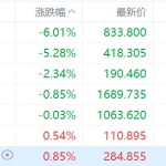 美股存储股普跌，西部数据跌超5%