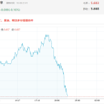 美国30年期国债收益率回吐盘中6个基点的涨幅