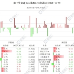 图解丨南下资金大肆净买入友邦保险 净卖出小米集团9.24亿、长飞光纤光缆5.57亿、中芯国际2.61亿