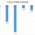 中信建投证券：权重搭台题材轮动 存量资金切换防御主线