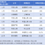 从31次骤降到8次！2026年前三季度险资举牌大降温，新华保险两度出手，平安人寿一年内三度举牌同业