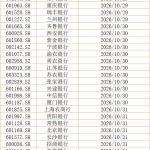 A股42家银行三季报披露时间确定：上海银行10月21日领衔，18家10月31日同台