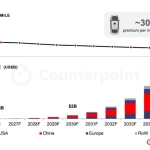 Counterpoint 预测：全球 Robotaxi 保险市场 2035 年达 258 亿美元