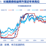 高利率如何冲击AI融资？