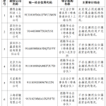 携程金融、小赢普惠等15 家平台提交 “是否挪用信贷资金” 专项审计报告
