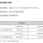 冰川网络“业绩变脸”：2026年前三季度预亏1.25亿元至1.78亿元，Q3单季亏损额超上半年