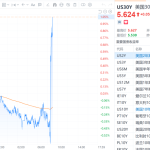 美国30年期国债收益率突破5.62%