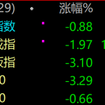 “黑色星期三”来袭！超50只千亿科技股大跌，“大佬”葛卫东连踩中材科技、兆易创新、江淮汽车3雷，一天浮亏5.6亿，专家称短线勿在低点割肉
