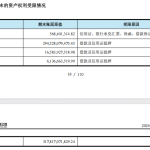 荣盛石化前三季度归母净利润预增超777%，上半年近3000亿元固定资产被抵押