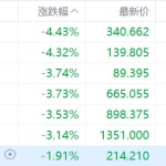 美股存储概念集体下跌，西部数据、SK海力士跌超4%