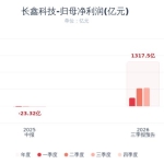 长鑫科技：预计前三季度净利润1310亿元-1325亿元 同比扭亏为盈