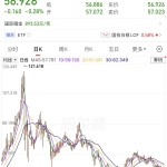 突然，持仓骤降54%，多头大撤离！重要信号显现？