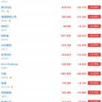 纳斯达克指数高开逾1% AI硬件股票集体止跌反攻