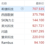 美股存储股集体上涨，西部数据、SK海力士涨超3%