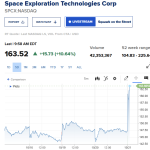 SpaceX总市值升至2.22万亿美元 超越台积电