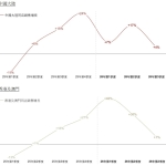 避险光环褪去，黄金消费降温