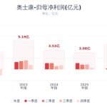 奥士康：第三季度净利润同比增长329% 环比增长470%