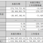 由盈转亏：创新医疗前三季度净亏损8130万元同比下滑1820.80%，医疗服务主业仍在谋局突围