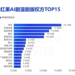 制作门槛不断降低，AI短剧靠什么走“上坡路”？