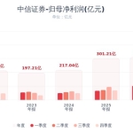 Q3单季净利环比大降41%！中信证券前三季度营收665.90亿 龙头也难跳出靠天吃饭、行情周期规律？近一年已累计下跌约12.8%