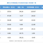 深研|首批券商三季报出炉：前三季度显增长韧性，Q3单季多数承压，18家券商中期分红超135亿元