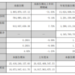 山金国际业绩分化，前三季度净利大增，Q3单季营收、归母净利同比双降，股东人数降至7.14万户