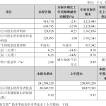苏农银行第三季度归母净利润5.29亿元