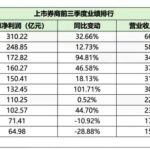 这8家上市券商，前三季度净利润超百亿元