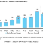2008年历史级警报再现！巴克莱重磅报告：AI巨头CDS异动，衍生品基差转正暗藏隐患